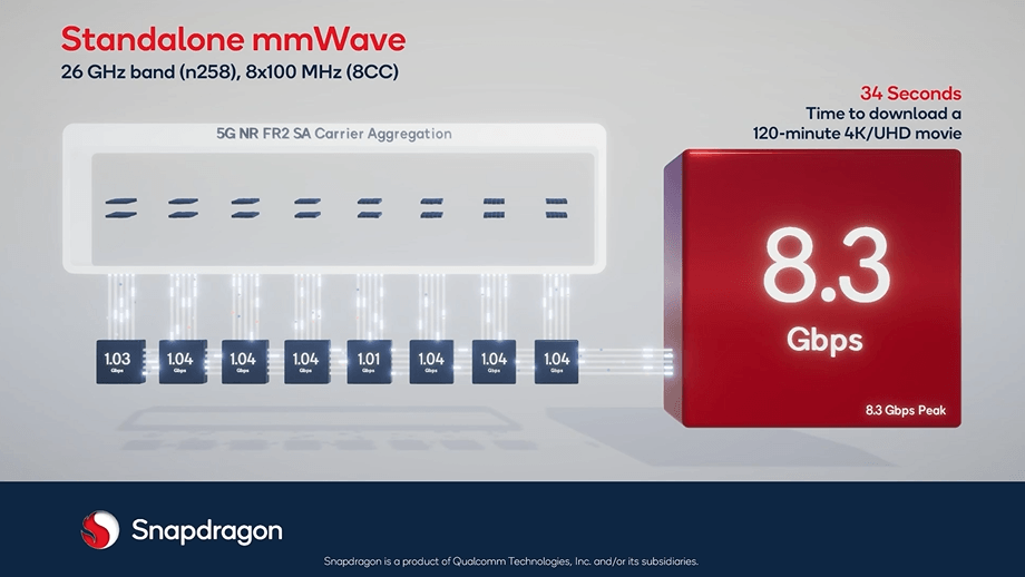 Standalone MMwave Connection with peak speeds of more than 8Gbps