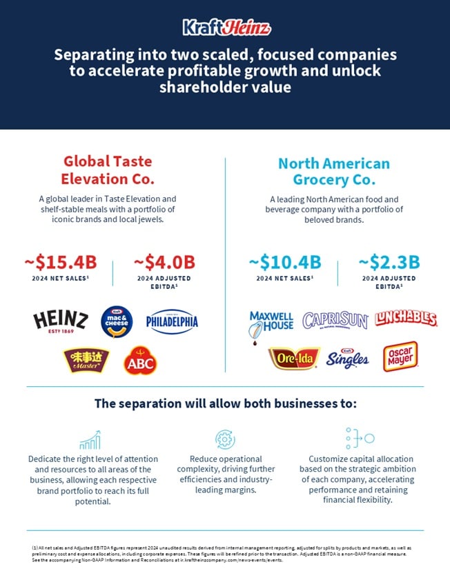 Kraft Heinz outlines its plan to split into two focused companies | ©Image Credit: Kraft Heinz