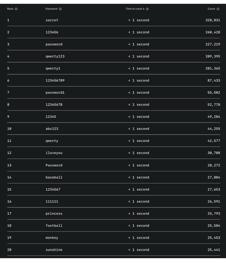 The 20 worst passwords for personal accounts in the U.S. | ©Image Credit: NordPass