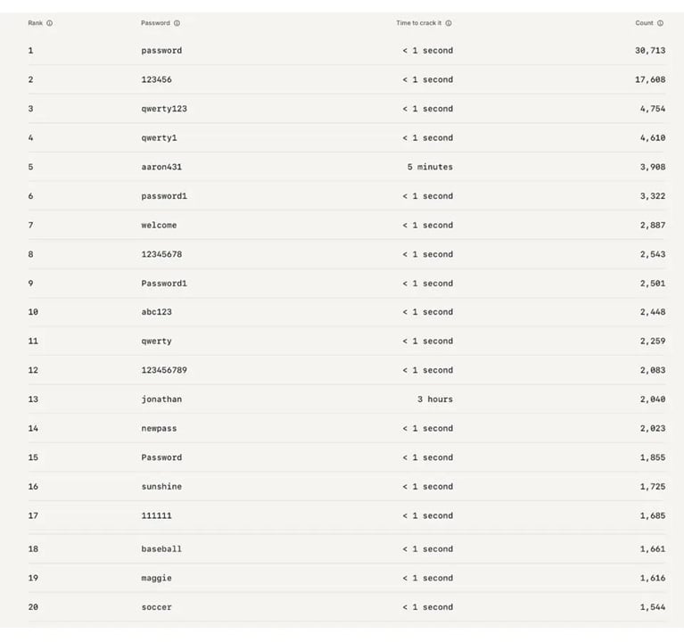 The 20 worst passwords for work accounts in the U.S.  | ©Image Credit: NordPass