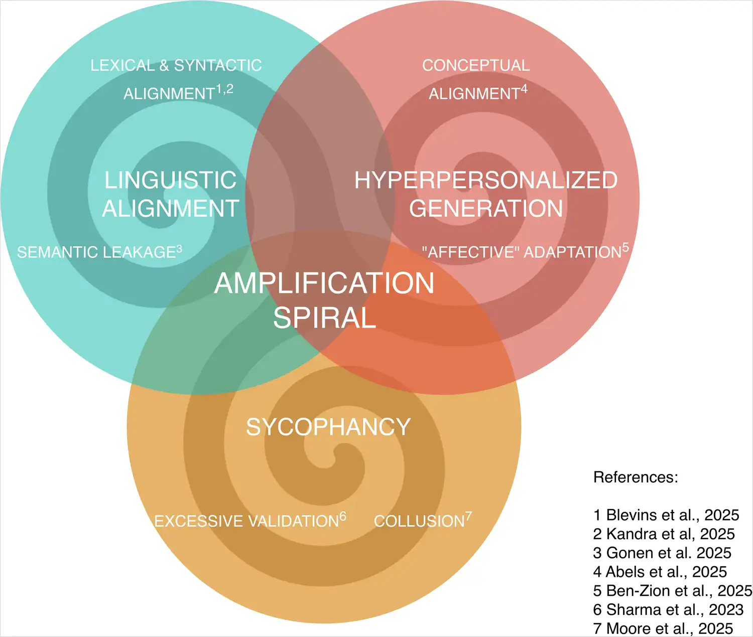 Psychiatrists warn AI chatbots are fueling psychosis in users 2 The "amplification spiral" occurs when AI chatbots mirror user speech, hyper-personalize responses, and offer uncritical validation, creating a feedback loop that reinforces ungrounded beliefs. ©Image Credit: Nature