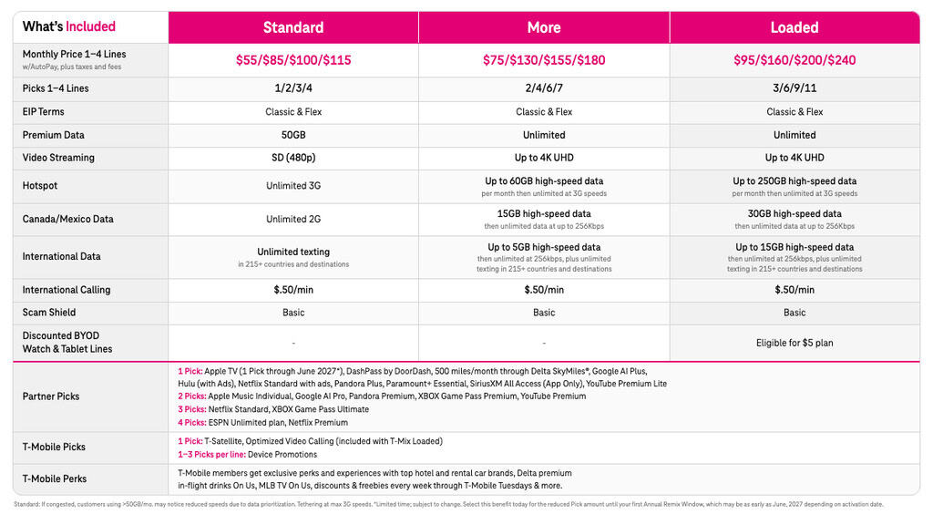 The full breakdown of T-Mobile's new T-Mix plans. | ©Image Credit: T-Mobile